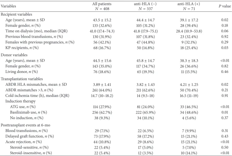 Table 1: Baseline characteristics and events at 6-months posttransplant for all patients and between anti-HLA (−) and anti-HLA (+) antibodies groups.