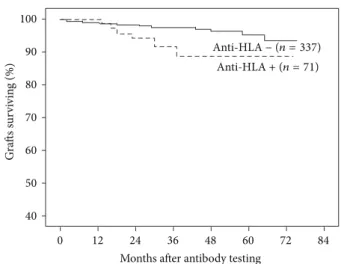 Table 2: Risk factors for anti-HLA antibodies positivity at 6 months by multivariable ∗ logistic regression analysis.