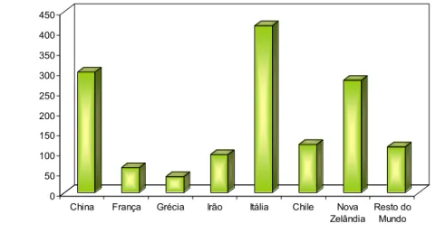 Fig. 4 Produção mundial de kiwi em 2004 (Fonte IKO) 