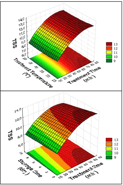 Fig. 2 Response surfaces of total soluble solid content of minimally processed firm ripe kiwi