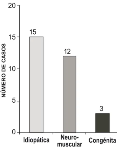 Fig. 1 - Distribuição por sexo