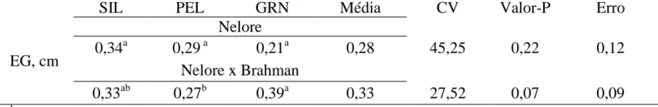 Tabela 4 – Médias e coeficientes de variação da espessura de gordura (EG) para nível  de grupo genético e dieta 
