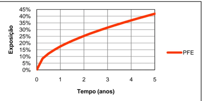 Figura 3.2: Estimação da PFE utilizando o método semi-analítico: Exemplo de um contrato forward