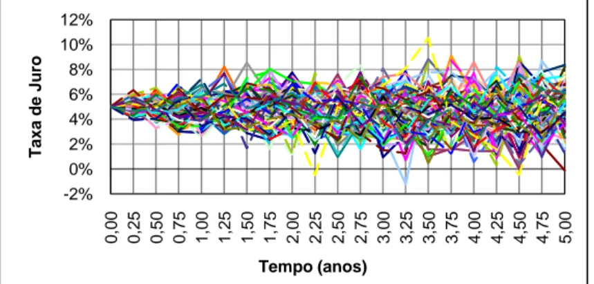 Figura 3.3: Simulações da taxa de juro variável: Exemplo de um Interest Rate Swap. 