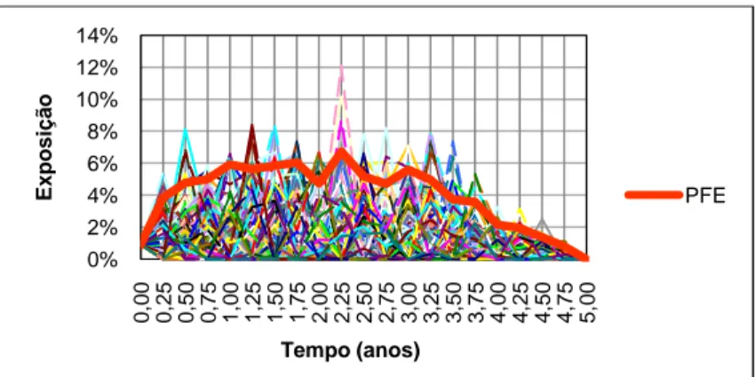 Figura 3.5: Estimação da PFE utilizando simulações de Monte Carlo: Exemplo de um Interest Rate Swap