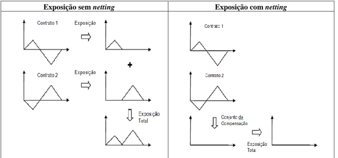Figura 3.6: Exposição com netting sobre dois contratos. (Fonte: (Gregory, 2010)) 
