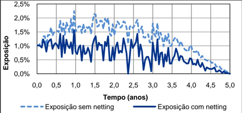 Figura 3.7: Exposição com netting: Exemplo de um Interest Rate Swap. 