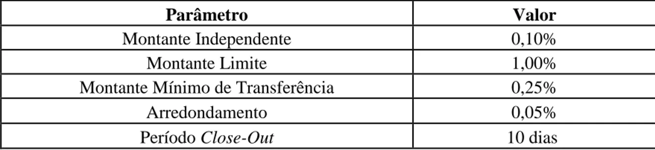 Tabela 3.1: Parâmetros do Acordo de collateral: Exemplo de um Interest Rate Swap. 