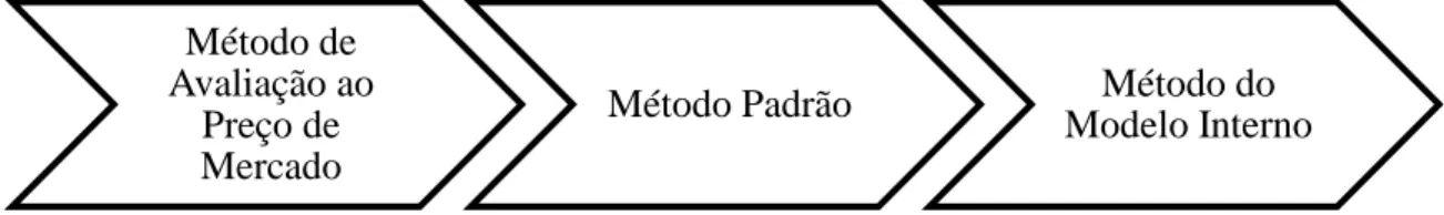 Figura 4.1: Metodologias para determinar a EAD. 