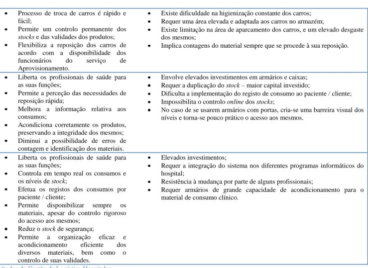 Tabela 1 – Comparação dos diferentes métodos de Gestão da Logística Hospitalar. 