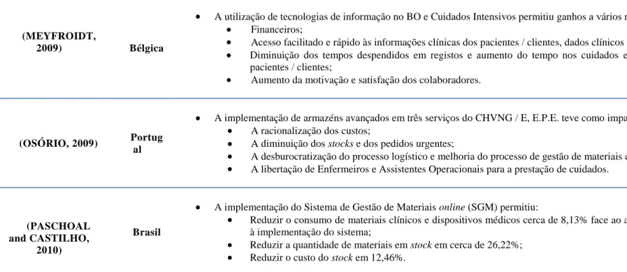 Tabela 2 - Resumo das Referências Bibliográficas que suportam o presente estudo.