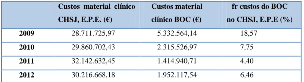 Tabela 4 – Comparação dos custos despendidos com o material clínico no BOC e no CHSJ,E.P.E
