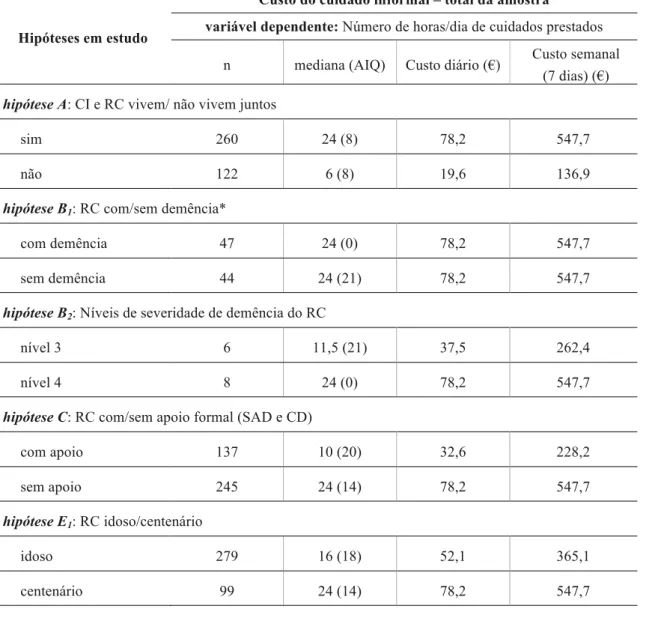 Tabela 8 – Custo do cuidado informal para as hipóteses em estudo, aplicando o método  do bem-substituto 