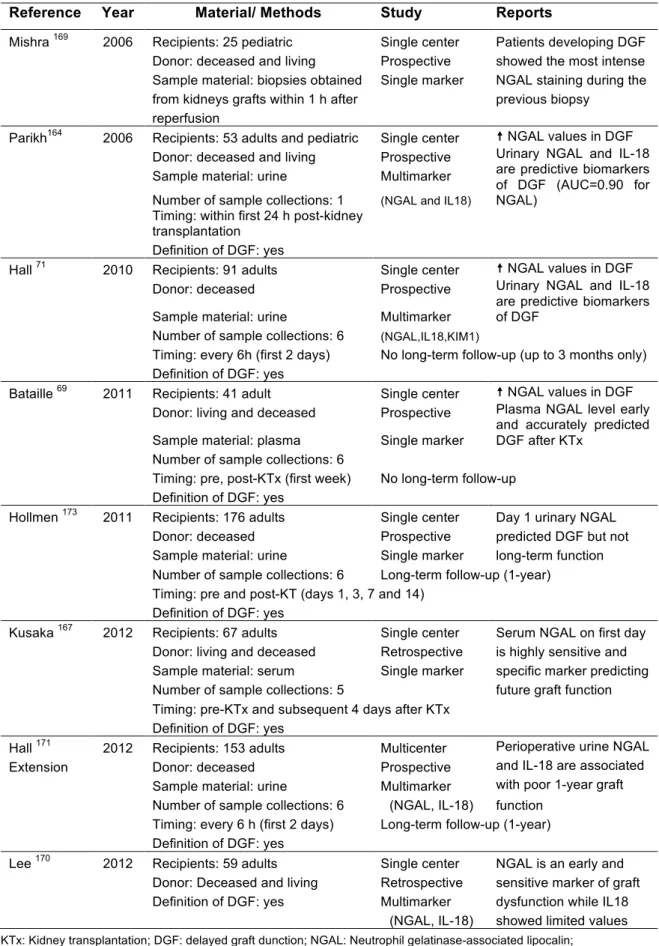 Table 1. NGAL in kidney transplantation: results from the main studies  Reference  Year  Material/ Methods   Study   Reports 