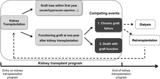 Fig. 3:  The distinctive outcomes after kidney transplantation 