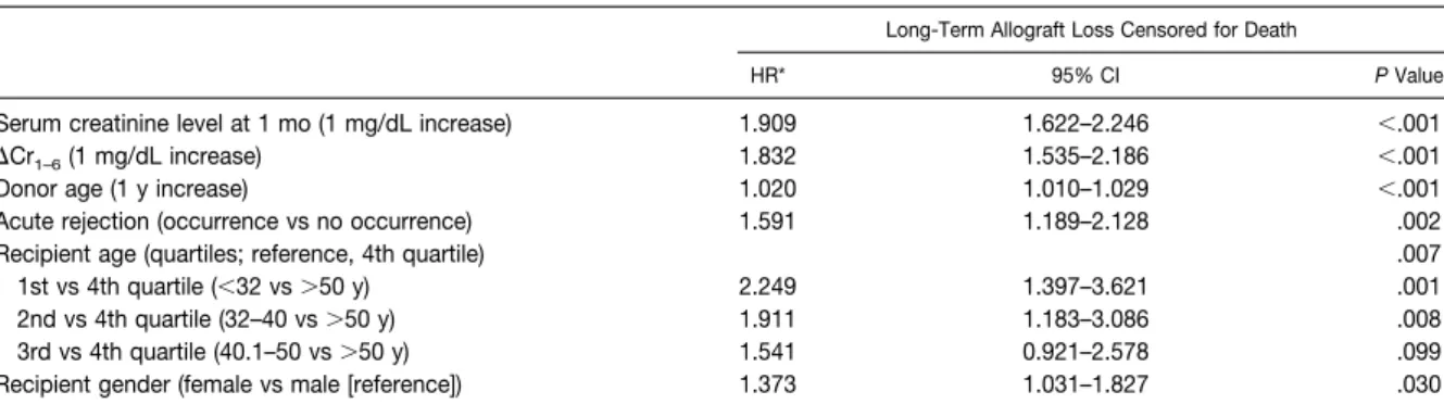 Table 4. Multivariate Cox Proportional Hazard Analysis of the Hazard of Long-Term Allograft Loss Censored for Death (Including Serum Creatinine Level at 6 months and !Cr 6 –12 )
