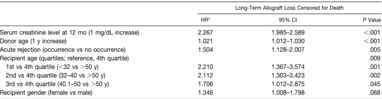 Table 6. Multivariate Cox Proportional Hazard Models of the Hazard of Long-Term Allograft Loss Censored for Death (Serum Creatinine Level Treated as Categoric Variable)