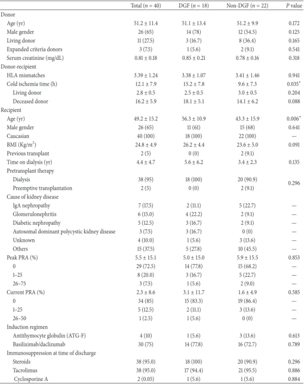 Table 1: Summary of baseline and clinical characteristics in kidney transplant donors and recipients (total sample and categorized by delayed or prompt graft function).