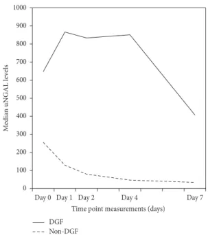 Figure 2 shows the predicted uNGAL trajectories over time for four hypothetical subjects: two recipients who developed DGF (one with 4 years of dialysis and one with 10 years), and two other patients with prompt graft function (similar time on dialysis, 4 