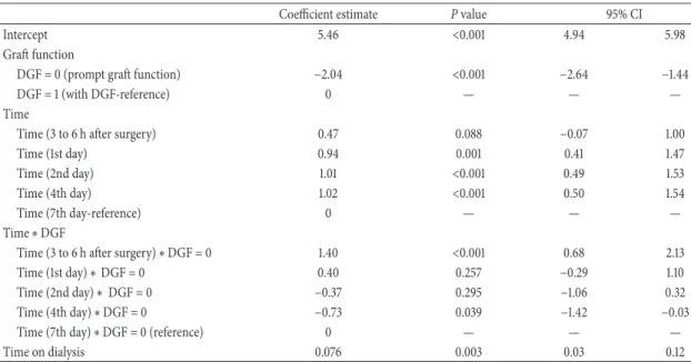 Table 3: Results of the final linear mixed model for dependent variable ln(uNGAL) (