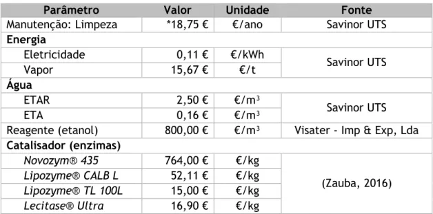 Tabela 3.1: Valores unitários usados na determinação dos custos operacionais.