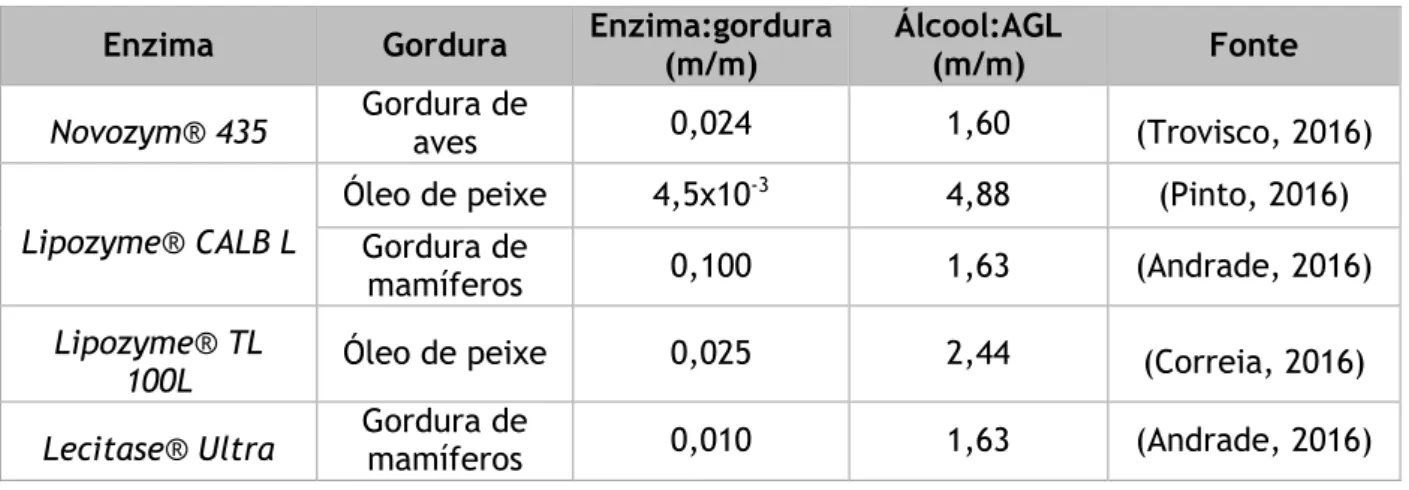 Tabela 3.3: Razões mássicas enzima:gordura e álcool:AGL usadas e respetivas fontes.