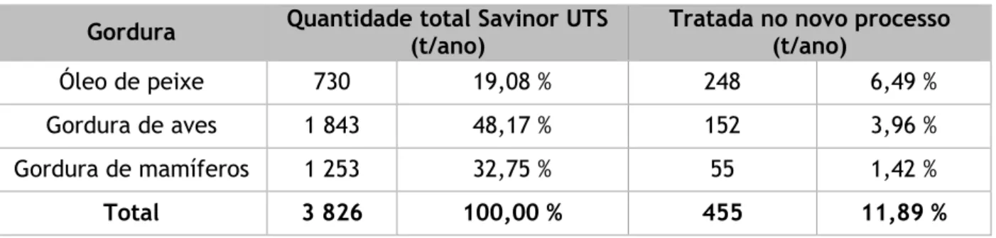 Tabela 3.5: Quantidades de gordura animal processada pela Savinor UTS e quantidades tratadas.