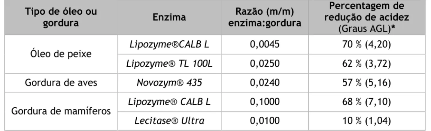 Tabela 3.7: Custos e receitas inerentes ao processo de redução de acidez, considerando duas  alternativas de enzimas estudadas