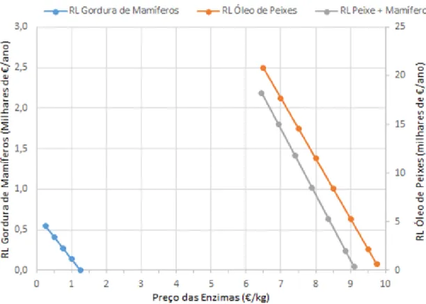Figura 3.2: Variação do resultado líquido (RL) para o óleo de peixe e gordura de mamíferos.
