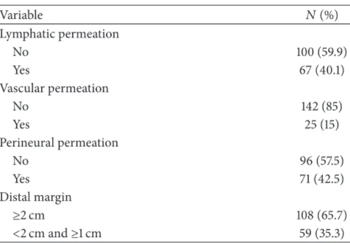 Table 3: Pathological parameters. Variable 