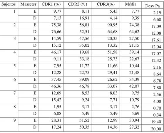 Tabela III – Percentagem de contração massetérica durante o remate, no GPA  