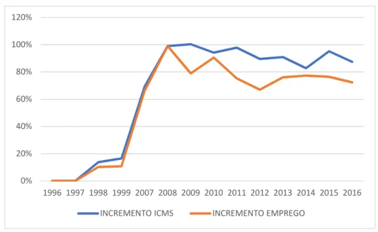 Gráfico 2: Projeções Incrementos ICMS/Emprego - Alcance Eficiência Relativa 