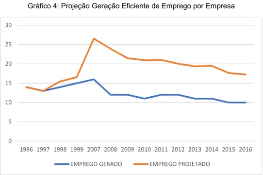 Gráfico 4: Projeção Geração Eficiente de Emprego por Empresa 