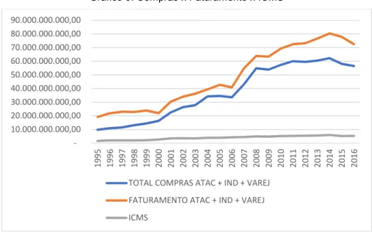Gráfico 5: Compras x Faturamento x ICMS 