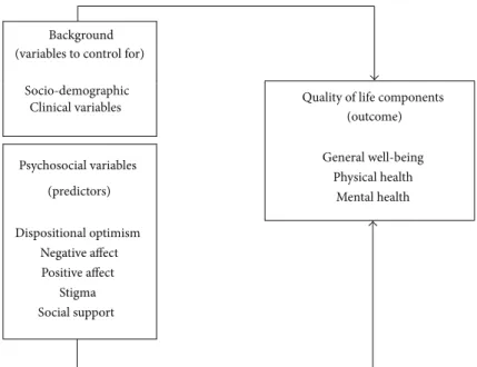 Figure 1: Conceptual model of sociodemographic, clinical, and psychosocial factors influencing QoL.