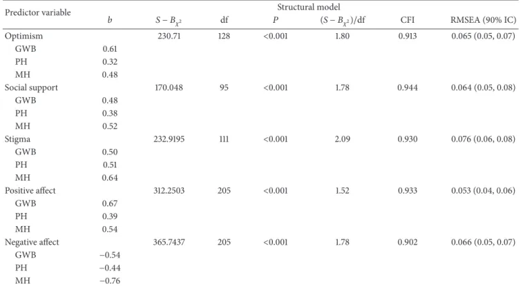 Table 3: Goodness-of-fit test for structural model.