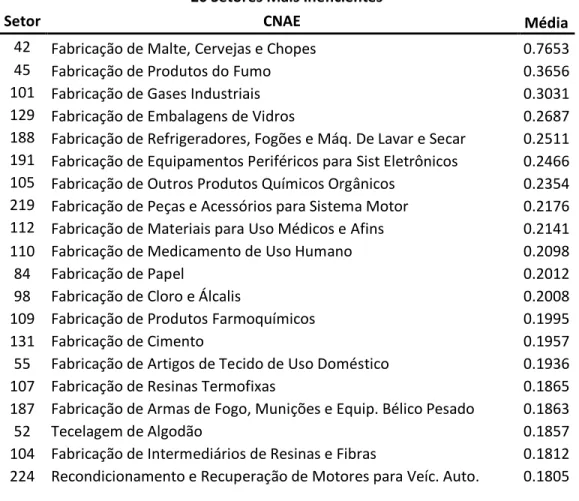 Tabela 4: Setores mais e menos Eficientes