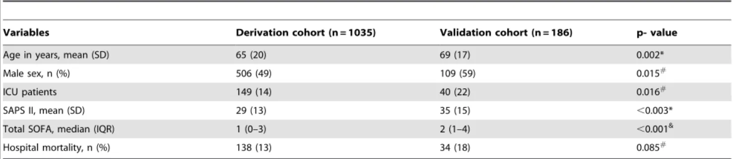 Table 1. Demographic and clinical characteristics of patients in the derivation and validation cohorts.