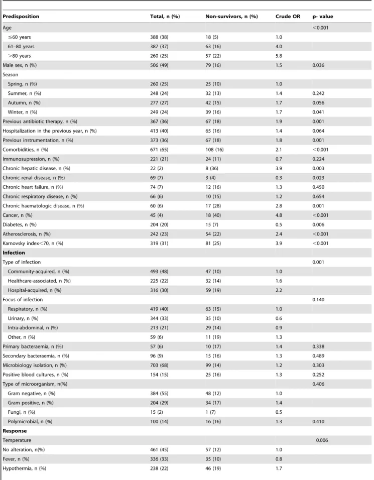 Table 2. Association of variables of each of the four components of PIRO with hospital mortality using logistic regression.