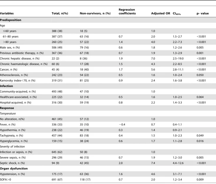 Table 4. Area under the receiver operating characteristics curve (95% Confidence Interval) of predicted probabilities by hospital mortality of each PIRO component, the combined PIRO model and SAPS II, in the derivation and in the validation cohorts.