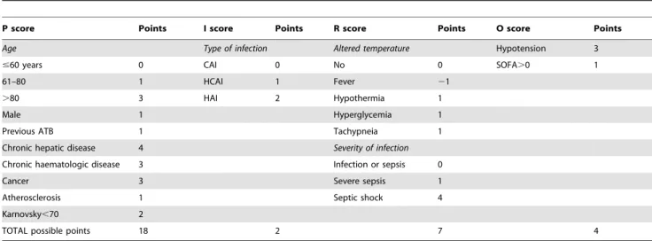 Table 6. Risk of hospital mortality according to the total score of each PIRO component.