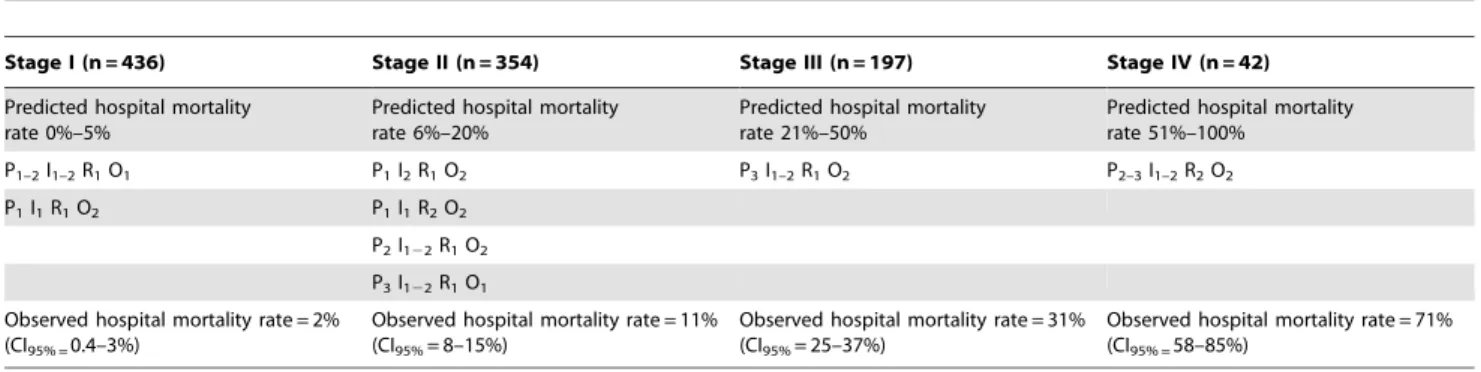 Figure 2. Different stages of PIRO obtained according to the different combinations of Predisposition (P1, P2, P3), Insult (I1, I2), Response (R1, R2) and Organ dysfunction scores (O1, O2)