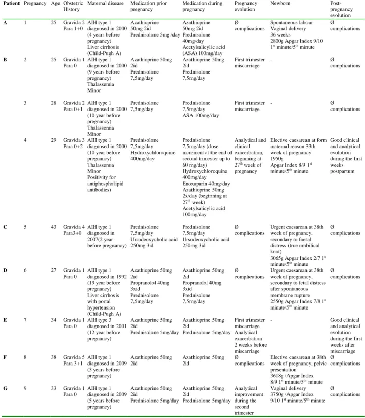 Table 1. Pregnancies with autoimmune hepatitis 