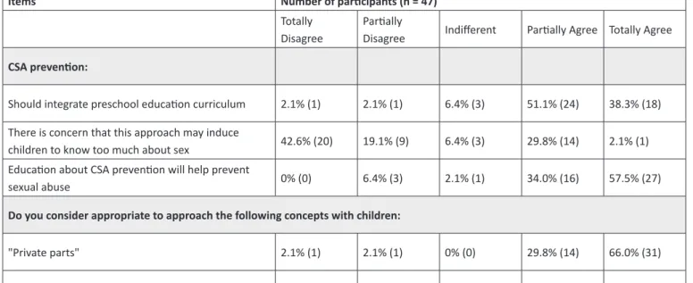 Table 1 - Preschool teachers’ knowledge and attitudes towards CSA prevention