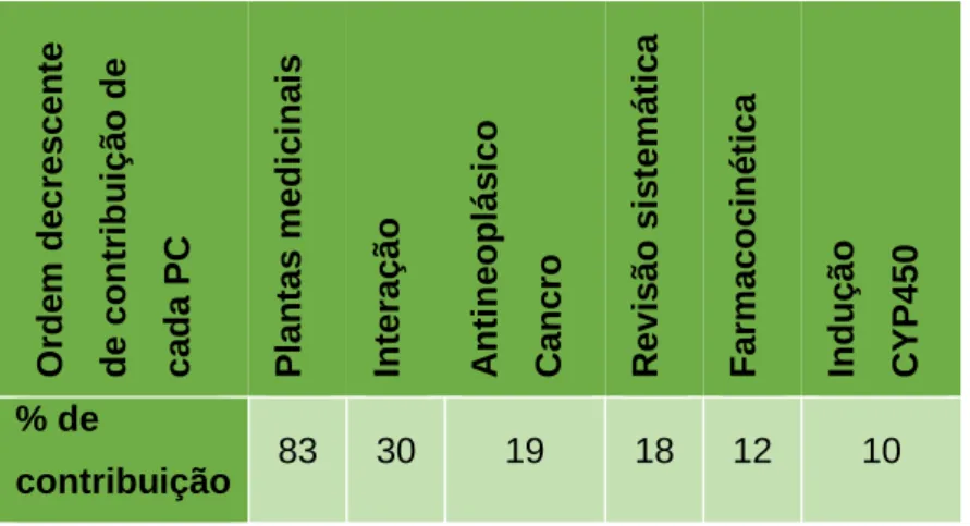 Tabela  12  –  Percentagem  de  contribuição  de  cada  PC  nos  artigos  selecionados  (ordem  decrescente)