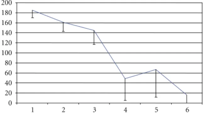 Figure 2: Eﬄuent CA125 U/min means by time (years on PD) estimated by repeated measurements mixed model analysis (P = 0.009).