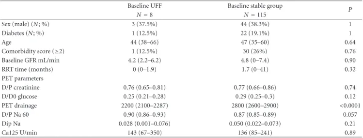 Table 1: Comparison between inherent (baseline) UFF group and baseline-stable patients (categorical data as number (percentage) compared by Fisher’s exact test; continuous data presented as median (25%–75% interquartile range), compared by Mann Whitney U-t