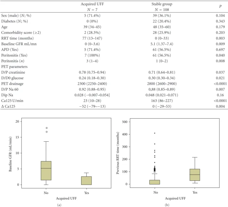 Figure 3: Comparison between acquired UFF patients and preserved UF group: acquired UFF group had significantly lower baseline residual renal function (P = 0.009) and longer previous renal replacement therapy (P = 0.003).