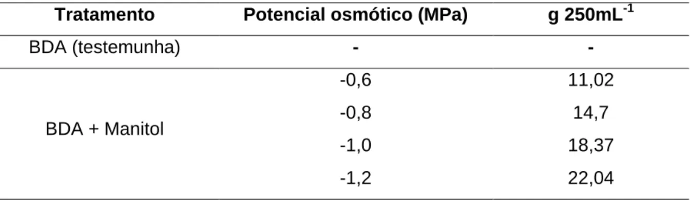 Tabela 2. Quantidade de manitol nos diferentes potenciais osmóticos adicionado por  250 mL de meio de cultura BDA.