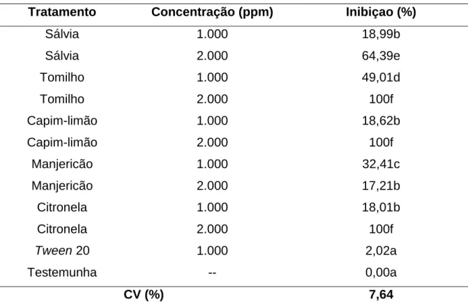 Tabela  3.  Inibição  do  crescimento  micelial  de  Colletotrichum  gloeosporioides  f